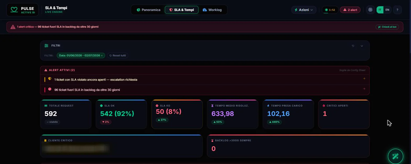 Pulse - tab SLA e Tempi con soglie, alert e KPI di servizio